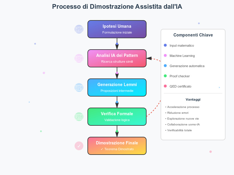 Il flusso di lavoro nella dimostrazione matematica assistita dall’IA