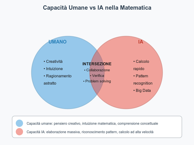 La complementarità tra capacità umane e artificiali nella matematica