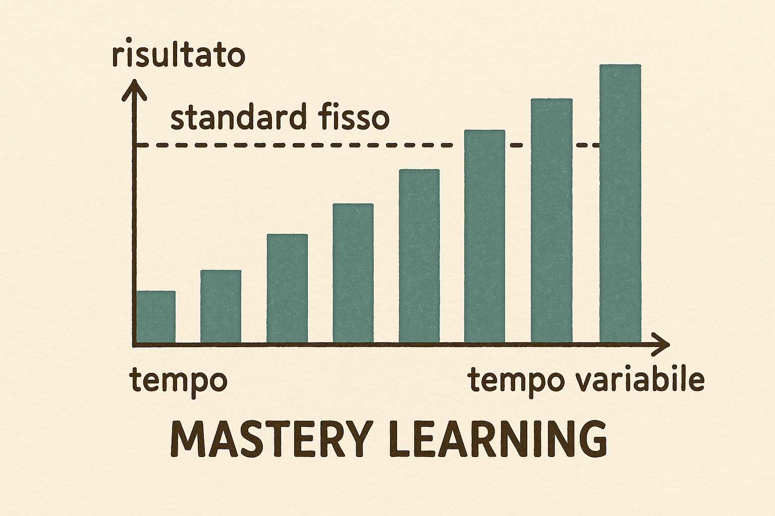 Standard Fisso - Tempo Variabile